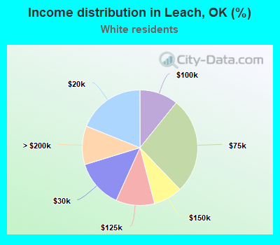 Income distribution in Leach, OK (%)