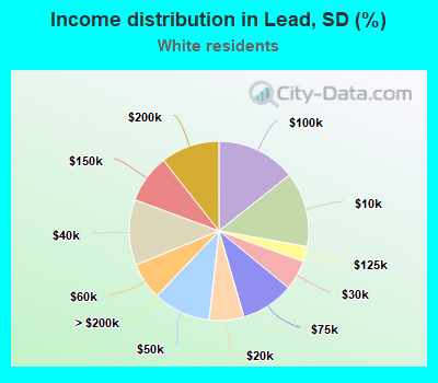 Income distribution in Lead, SD (%)