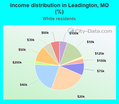 Income distribution in Leadington, MO (%)