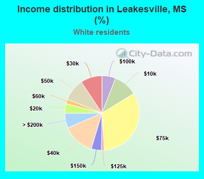 Income distribution in Leakesville, MS (%)