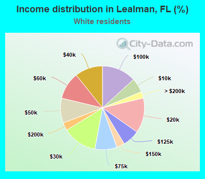Income distribution in Lealman, FL (%)