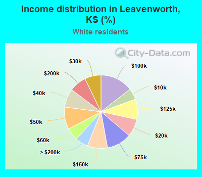 Income distribution in Leavenworth, KS (%)