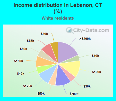 Income distribution in Lebanon, CT (%)