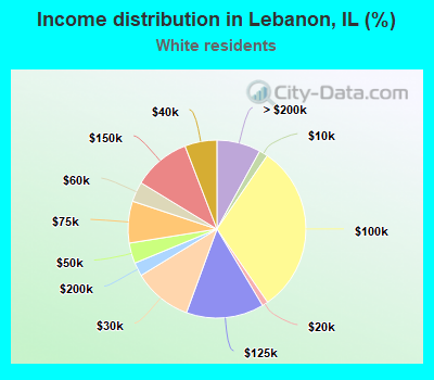 Income distribution in Lebanon, IL (%)