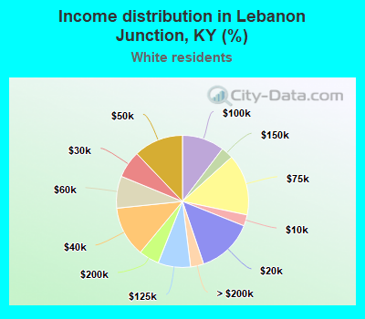 Income distribution in Lebanon Junction, KY (%)