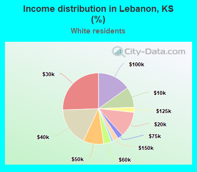 Income distribution in Lebanon, KS (%)