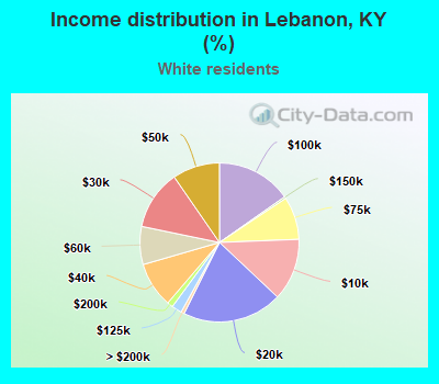 Income distribution in Lebanon, KY (%)