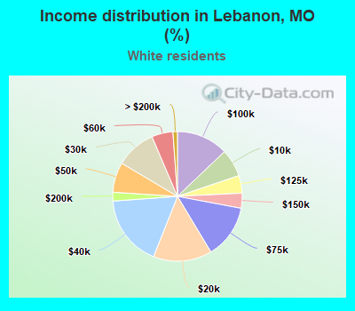Income distribution in Lebanon, MO (%)