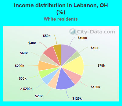 Income distribution in Lebanon, OH (%)