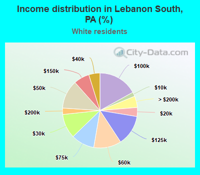 Income distribution in Lebanon South, PA (%)