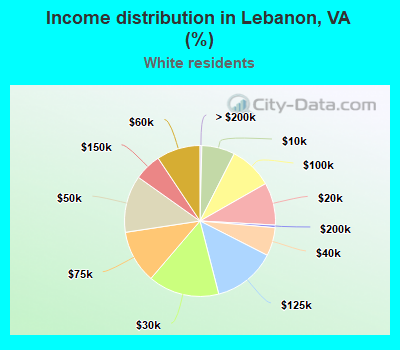 Income distribution in Lebanon, VA (%)