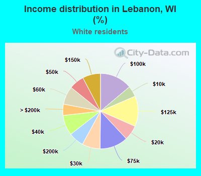 Income distribution in Lebanon, WI (%)