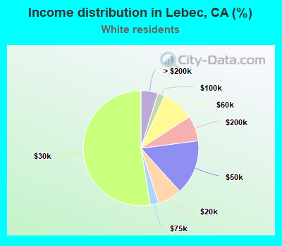 Income distribution in Lebec, CA (%)