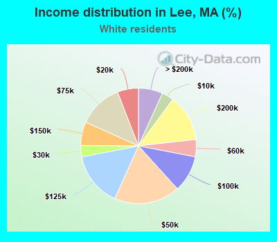 Income distribution in Lee, MA (%)