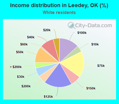 Income distribution in Leedey, OK (%)