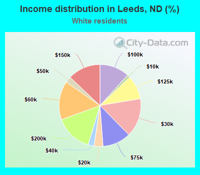 Income distribution in Leeds, ND (%)