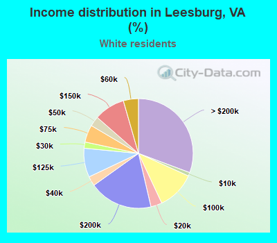 Income distribution in Leesburg, VA (%)