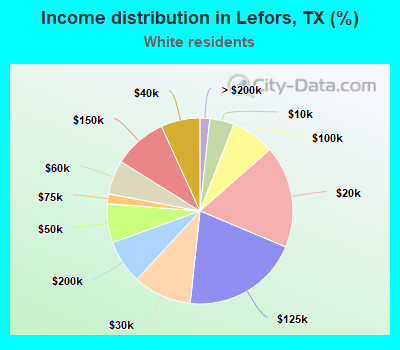 Income distribution in Lefors, TX (%)