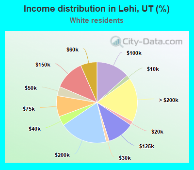 Income distribution in Lehi, UT (%)