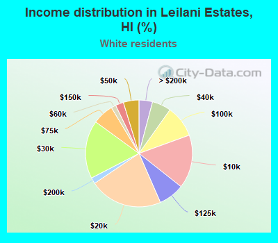 Income distribution in Leilani Estates, HI (%)