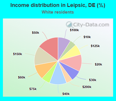 Income distribution in Leipsic, DE (%)