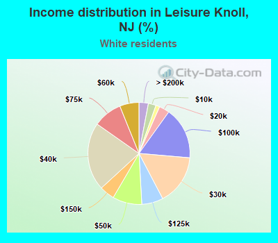 Income distribution in Leisure Knoll, NJ (%)