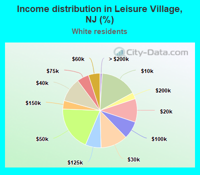 Income distribution in Leisure Village, NJ (%)