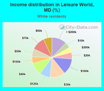 Income distribution in Leisure World, MD (%)