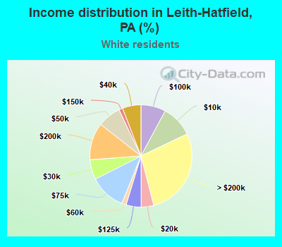 Income distribution in Leith-Hatfield, PA (%)