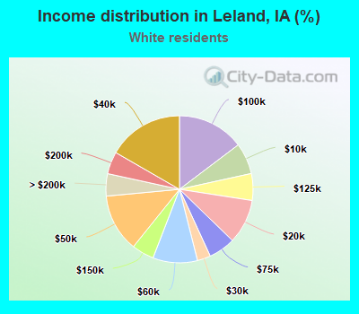 Income distribution in Leland, IA (%)