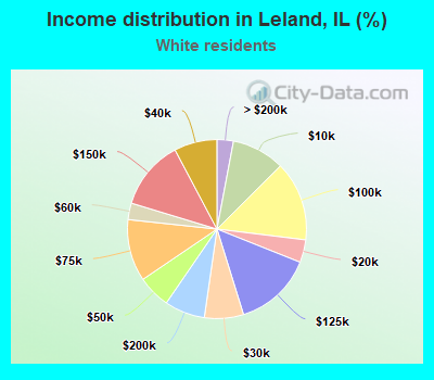 Income distribution in Leland, IL (%)