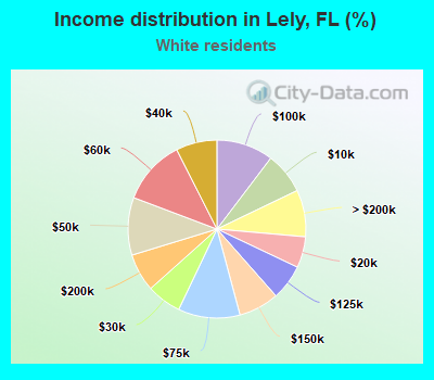 Income distribution in Lely, FL (%)