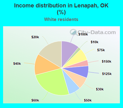 Income distribution in Lenapah, OK (%)