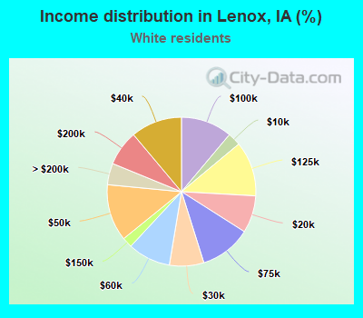 Income distribution in Lenox, IA (%)