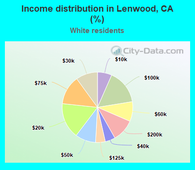 Income distribution in Lenwood, CA (%)