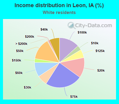 Income distribution in Leon, IA (%)