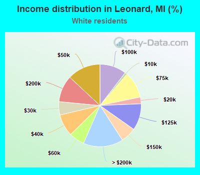 Income distribution in Leonard, MI (%)