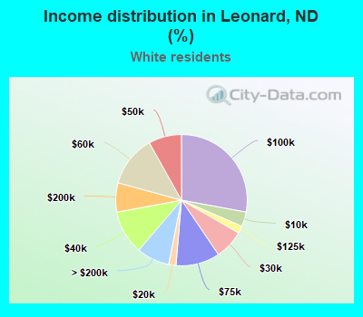 Income distribution in Leonard, ND (%)