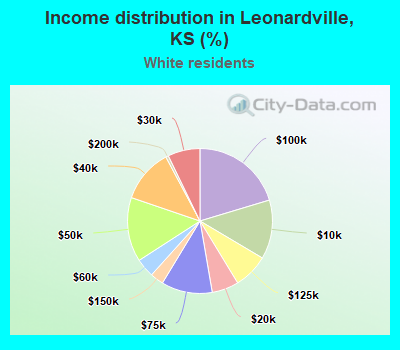 Income distribution in Leonardville, KS (%)