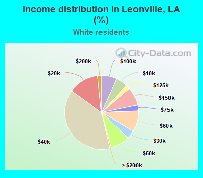 Income distribution in Leonville, LA (%)