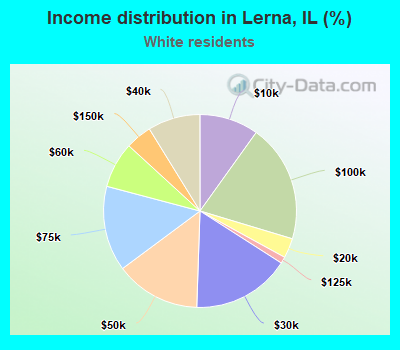 Income distribution in Lerna, IL (%)