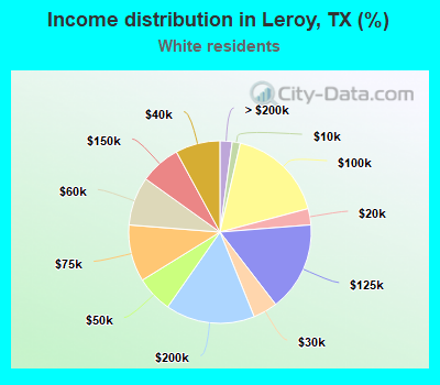 Income distribution in Leroy, TX (%)