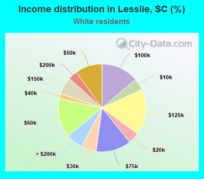 Income distribution in Lesslie, SC (%)