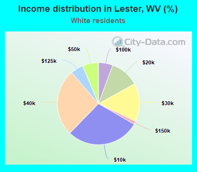 Income distribution in Lester, WV (%)