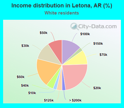 Income distribution in Letona, AR (%)