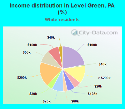 Income distribution in Level Green, PA (%)