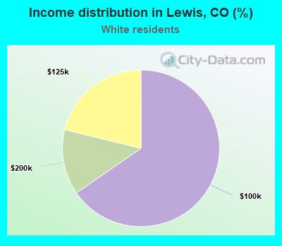 Income distribution in Lewis, CO (%)
