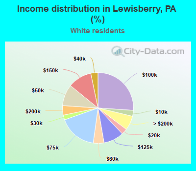 Income distribution in Lewisberry, PA (%)