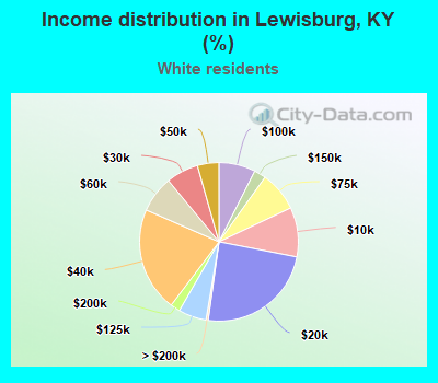 Income distribution in Lewisburg, KY (%)