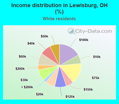 Income distribution in Lewisburg, OH (%)